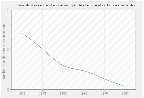 Fontaine-lès-Dijon : Number of inhabitants by accommodation