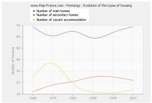 Fontangy : Evolution of the types of housing