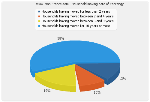 Household moving date of Fontangy