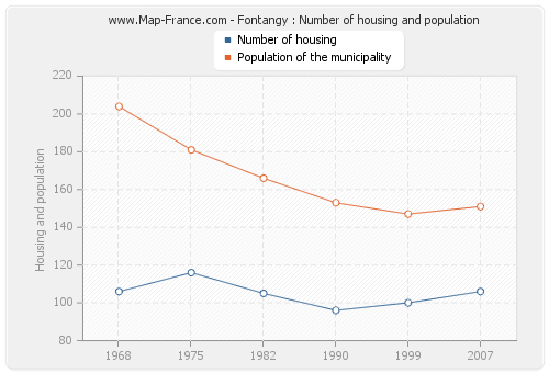 Fontangy : Number of housing and population