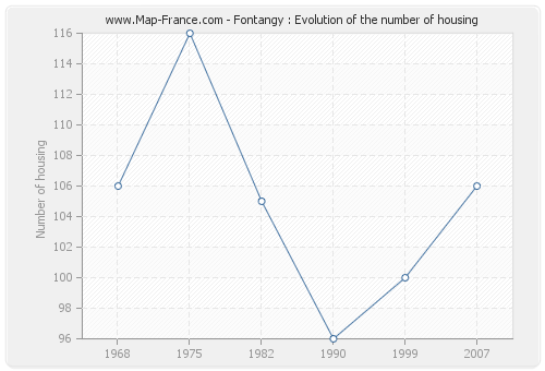 Fontangy : Evolution of the number of housing