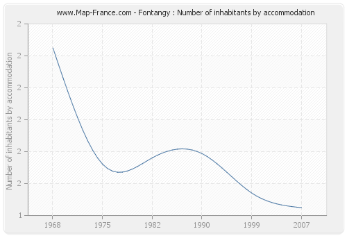 Fontangy : Number of inhabitants by accommodation