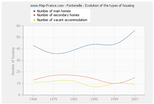 Fontenelle : Evolution of the types of housing