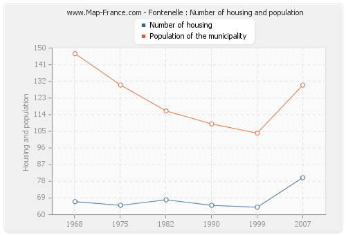 Fontenelle : Number of housing and population