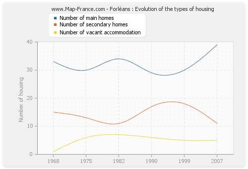 Forléans : Evolution of the types of housing