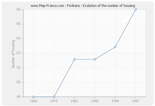 Forléans : Evolution of the number of housing