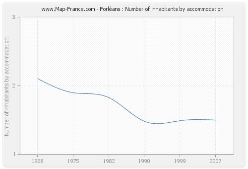 Forléans : Number of inhabitants by accommodation