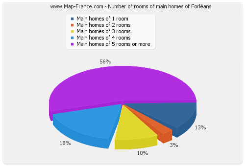 Number of rooms of main homes of Forléans