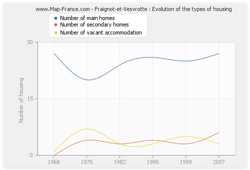Fraignot-et-Vesvrotte : Evolution of the types of housing