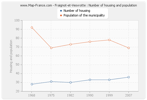 Fraignot-et-Vesvrotte : Number of housing and population