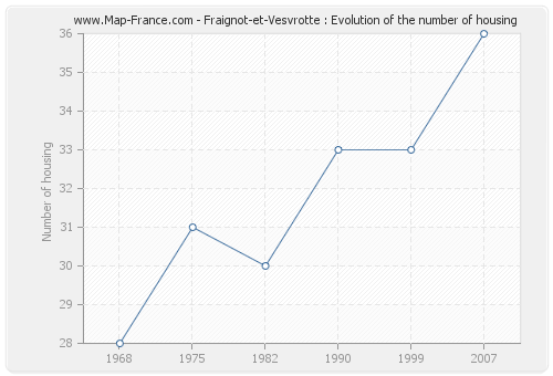 Fraignot-et-Vesvrotte : Evolution of the number of housing