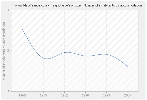Fraignot-et-Vesvrotte : Number of inhabitants by accommodation