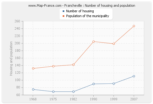 Francheville : Number of housing and population