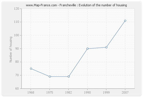 Francheville : Evolution of the number of housing