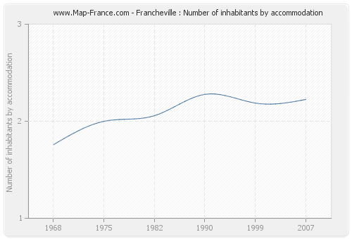 Francheville : Number of inhabitants by accommodation