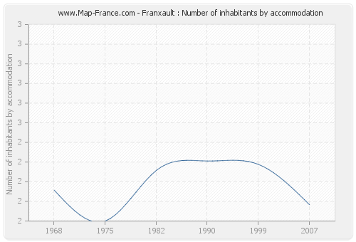 Franxault : Number of inhabitants by accommodation
