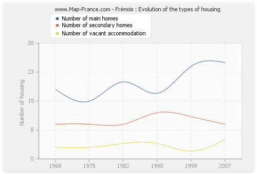 Frénois : Evolution of the types of housing