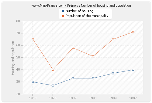 Frénois : Number of housing and population