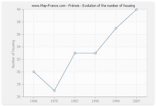 Frénois : Evolution of the number of housing