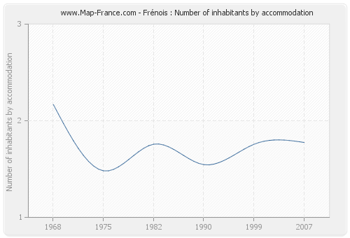 Frénois : Number of inhabitants by accommodation