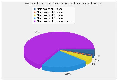 Number of rooms of main homes of Frénois