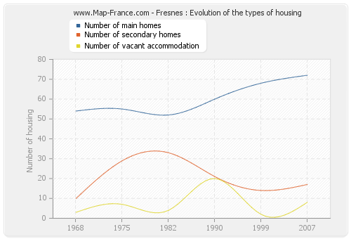 Fresnes : Evolution of the types of housing