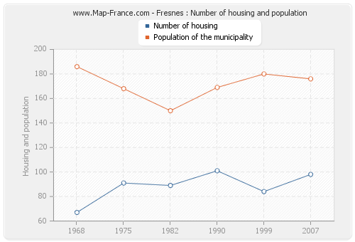 Fresnes : Number of housing and population