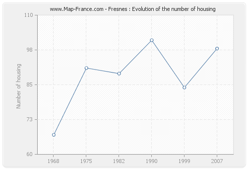 Fresnes : Evolution of the number of housing