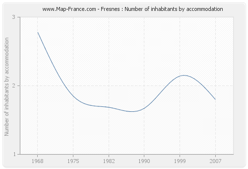Fresnes : Number of inhabitants by accommodation