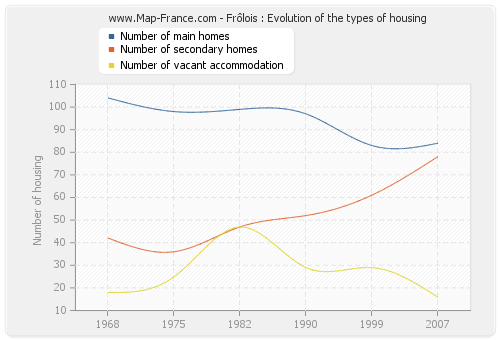 Frôlois : Evolution of the types of housing