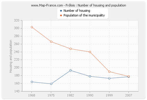 Frôlois : Number of housing and population