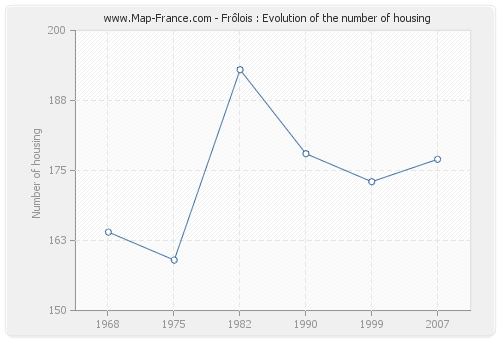 Frôlois : Evolution of the number of housing