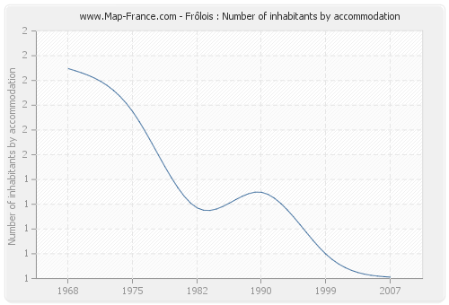 Frôlois : Number of inhabitants by accommodation