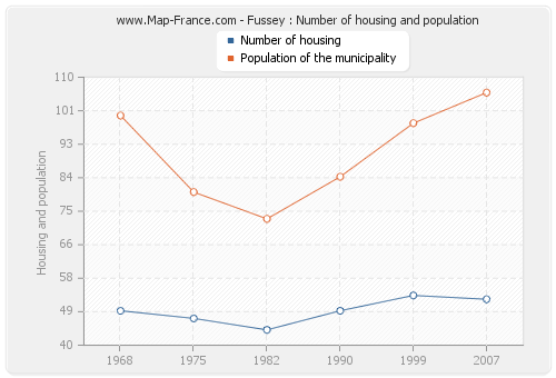 Fussey : Number of housing and population