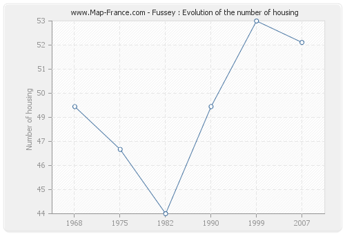 Fussey : Evolution of the number of housing