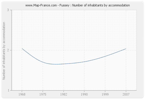 Fussey : Number of inhabitants by accommodation
