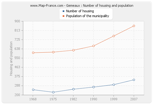 Gemeaux : Number of housing and population