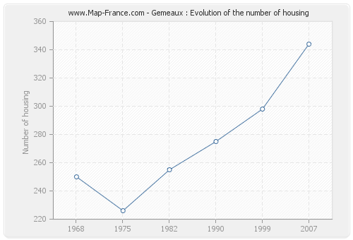 Gemeaux : Evolution of the number of housing
