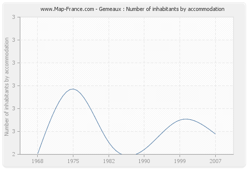 Gemeaux : Number of inhabitants by accommodation