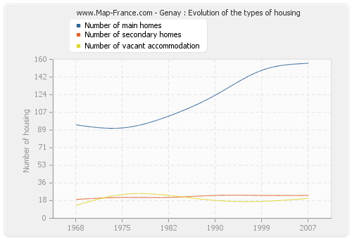 Genay : Evolution of the types of housing