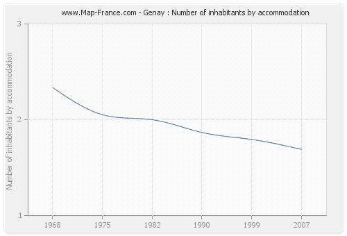 Genay : Number of inhabitants by accommodation