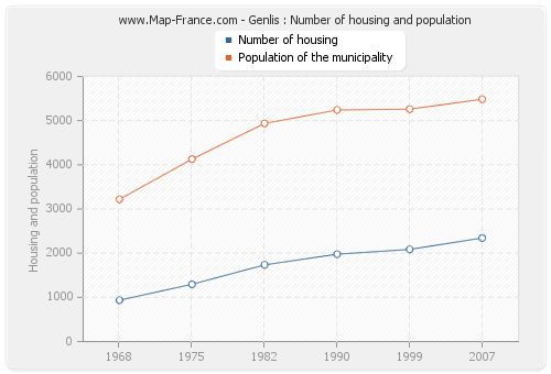 Genlis : Number of housing and population