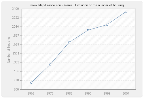 Genlis : Evolution of the number of housing