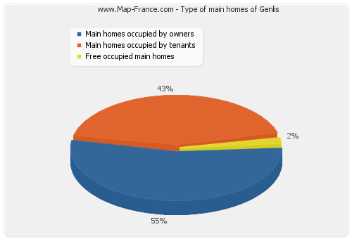 Type of main homes of Genlis