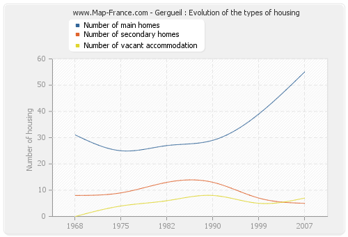 Gergueil : Evolution of the types of housing