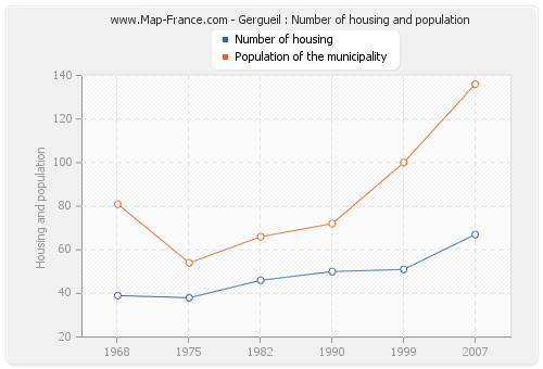 Gergueil : Number of housing and population