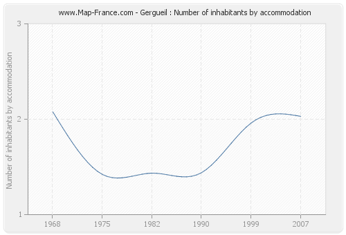 Gergueil : Number of inhabitants by accommodation