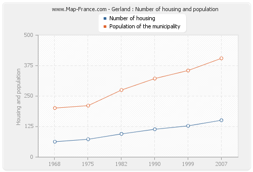 Gerland : Number of housing and population