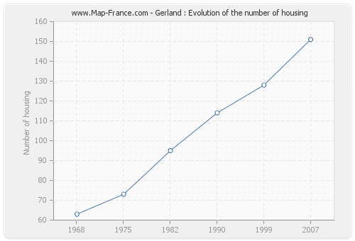 Gerland : Evolution of the number of housing