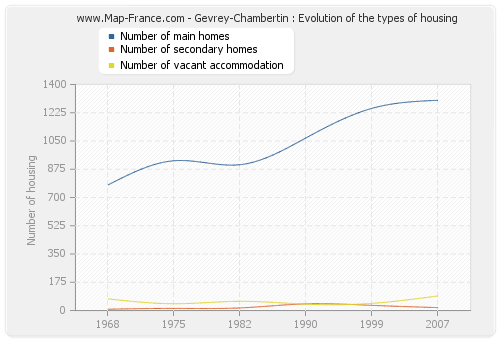 Gevrey-Chambertin : Evolution of the types of housing